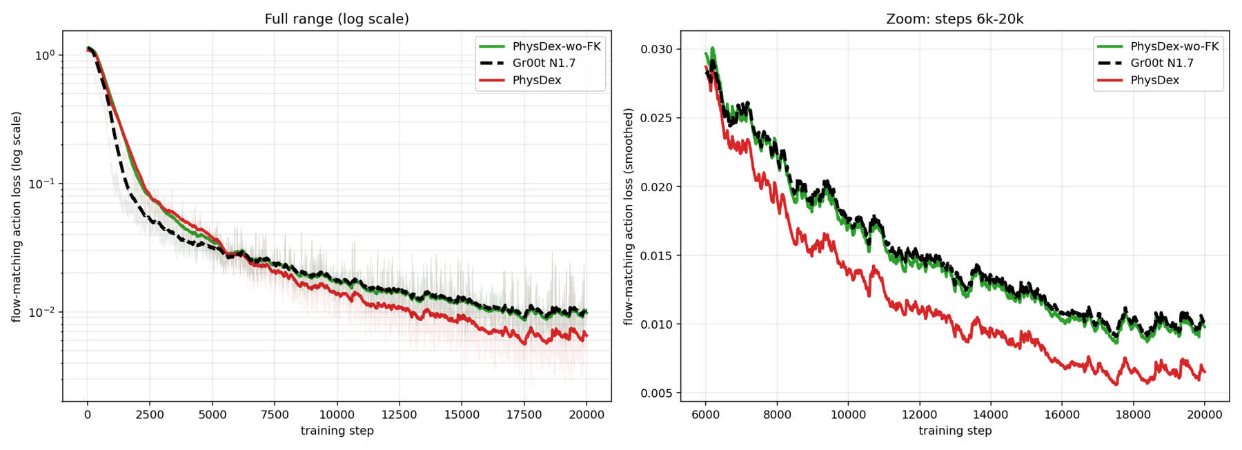 Training loss comparison: FK-aware vs joint-only
