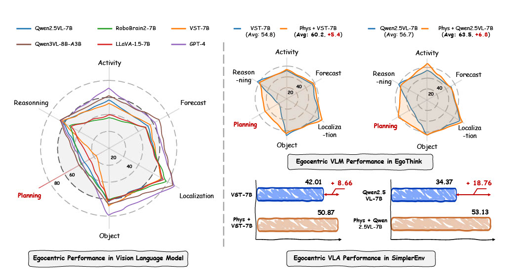 Egocentric VLM and VLA Performance