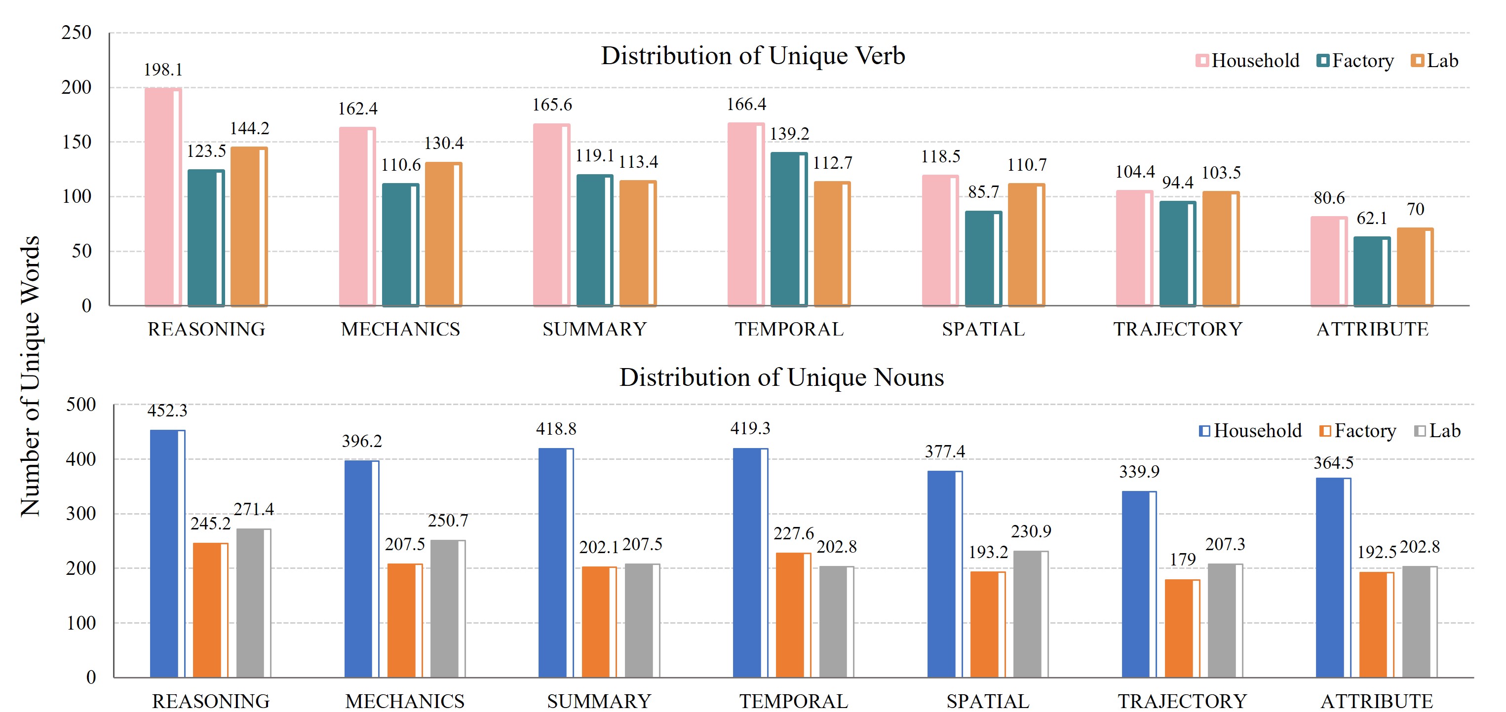 Vocabulary Distribution